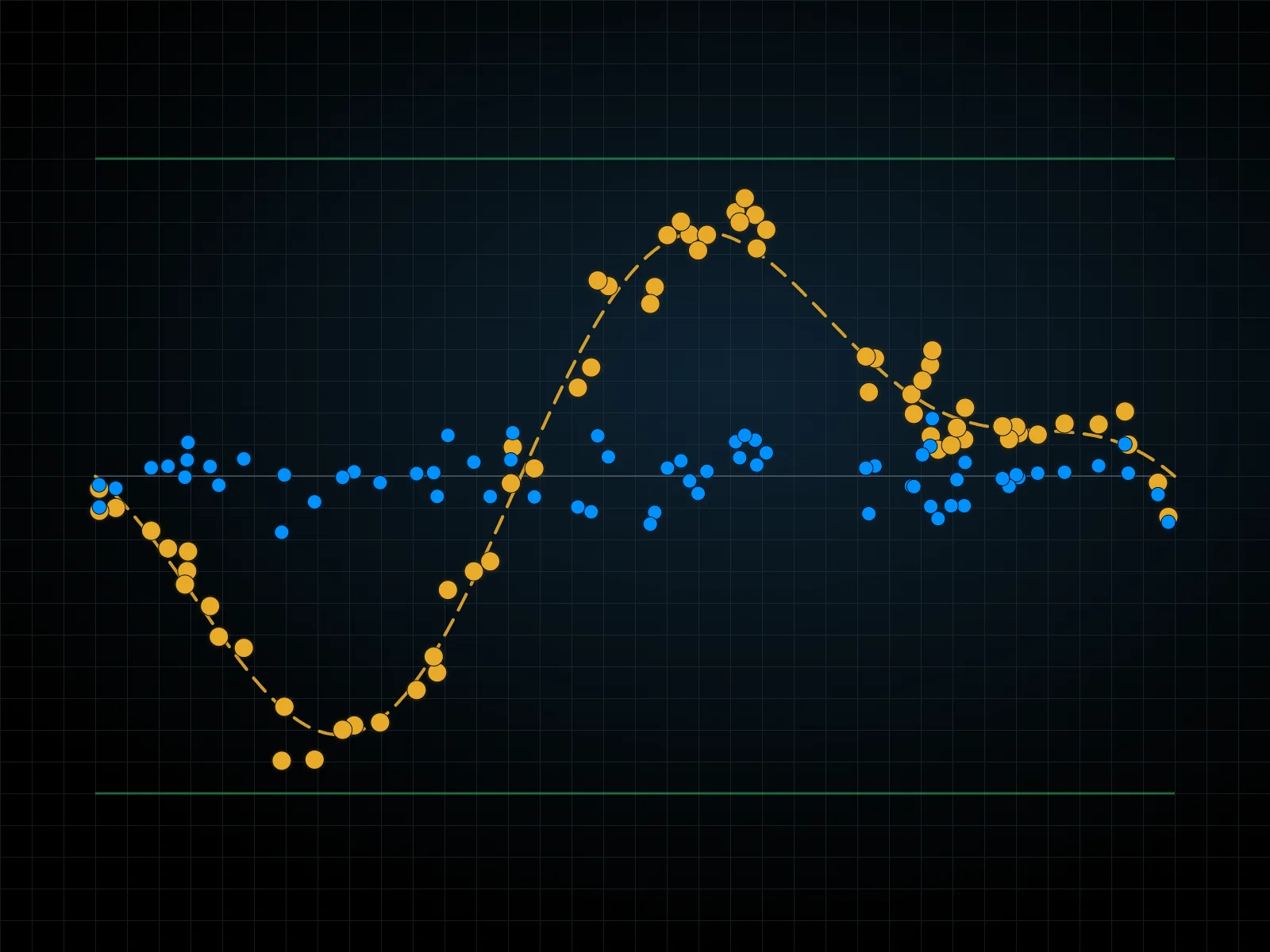 Total-field residual against toolface: raw points show a pattern, corrected points lie closer to zero.
